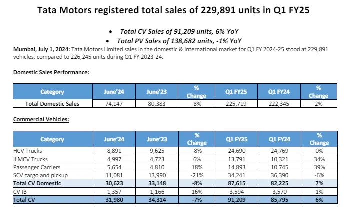 tata motors june 2024 sales