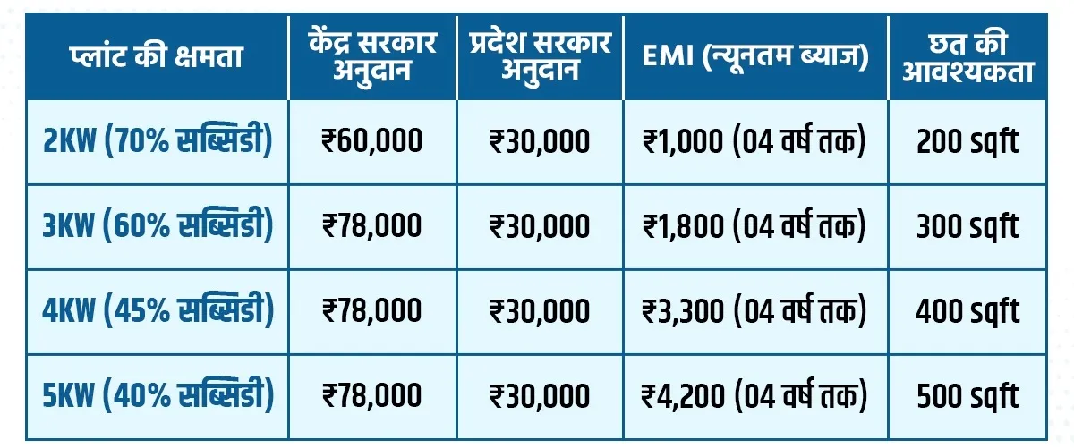 PM Surya ghar Muft Bijli Yojana 2