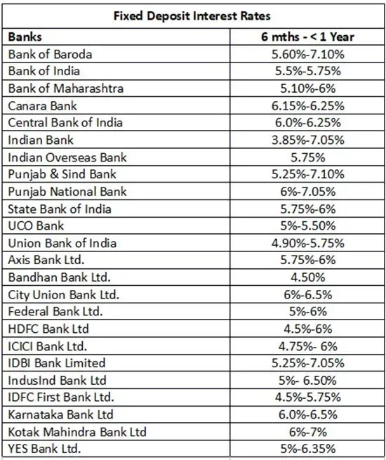 FD-Interest-rates-chart