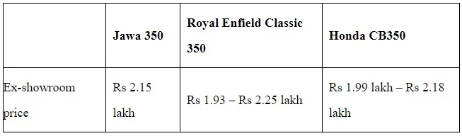 Royal Enfield Classic 350 vs jawa 350 vs Honda CB350