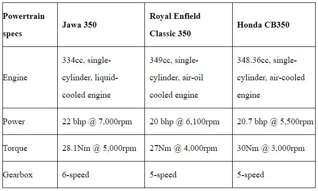 Jawa vs Royal Enfield vs Honda  Engine Specs