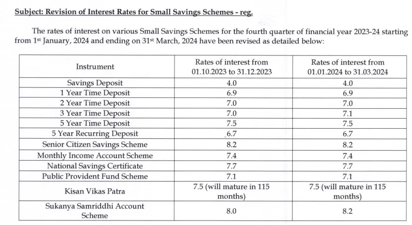 small saving scheme interest rate FY 2024