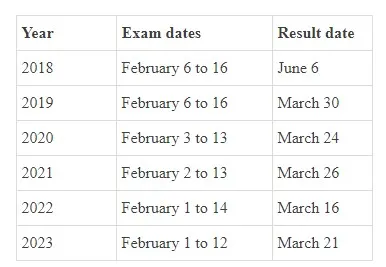 bihar board inter Result trends
