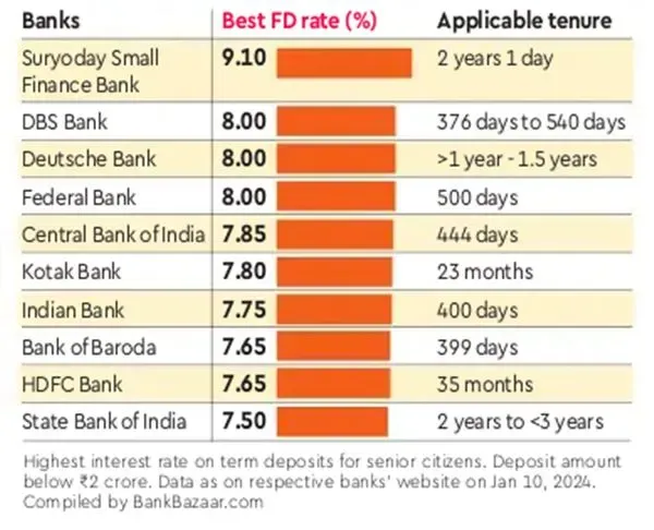 Senior-Citizen-FD-chart