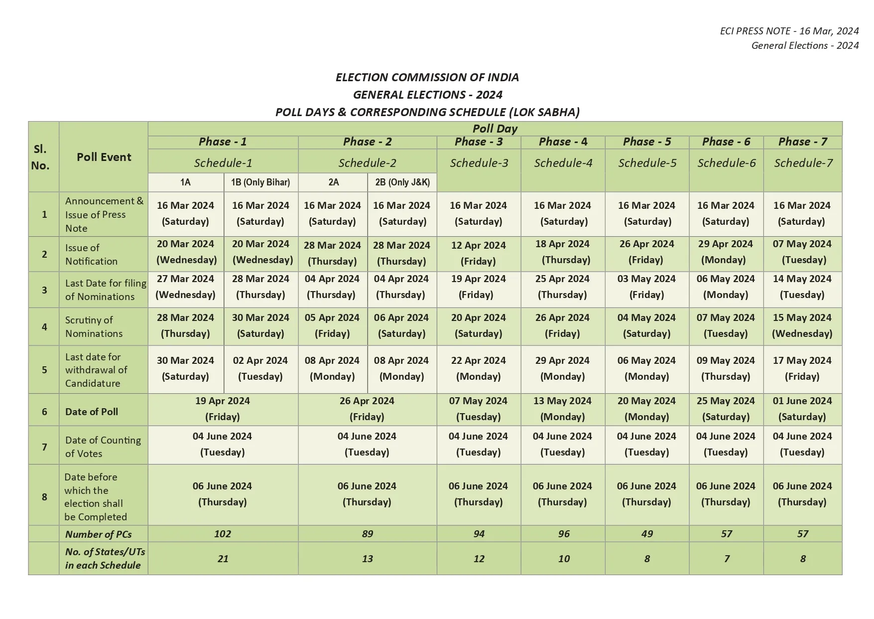 Lok Sabha Election Full Schedule