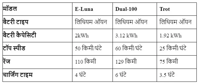 Kinetic Luna vs rivals Battery range and more
