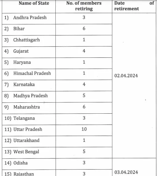 Rajya Sabha Vacant seats