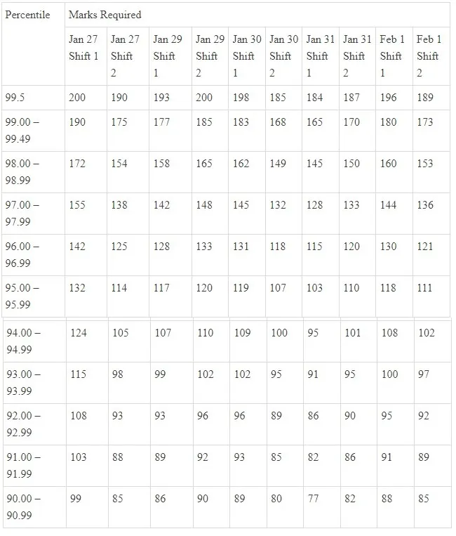 Percentile Cutoff