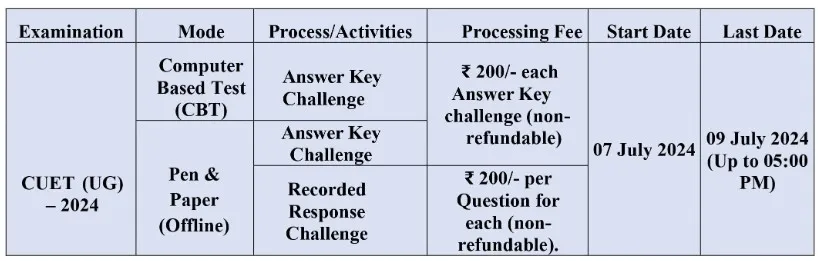 CUET UG Provisional Charges