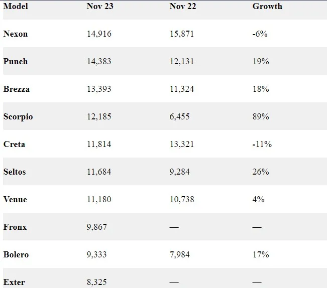 November SUV Sales