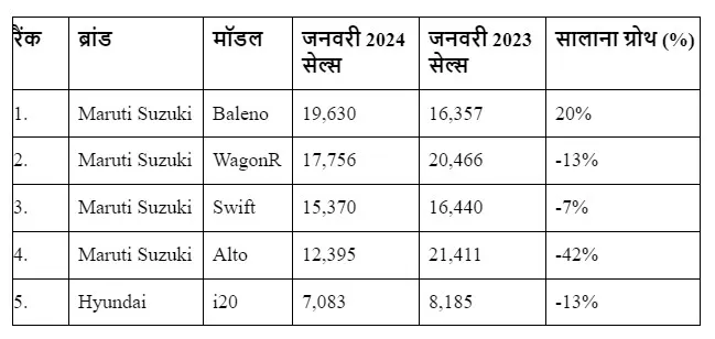 Top selling Hatchback Cars in india.jpg