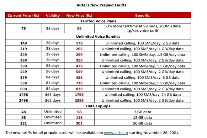 Airtel announces 20-25 percent tariffs hikes for prepaid offerings