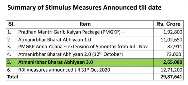 Aatmanirbhar Bharat 3.0, finance minister nirmala sitharaman, 12 announcement of 2.65 lakh crores, stimulus package, pm modi, GDP, Aatmanirbhar Bharat Rozgar Yojana