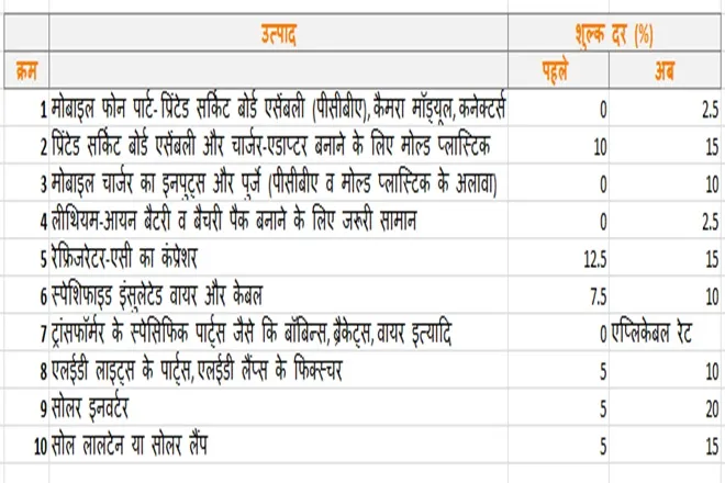 Custom Duty in Budget 2021 finance minster revised custom duty to promote domestic industry and impose AGRICULTURE INFRASTRUCTURE AND DEVELOPMENT CESS to help agri sector