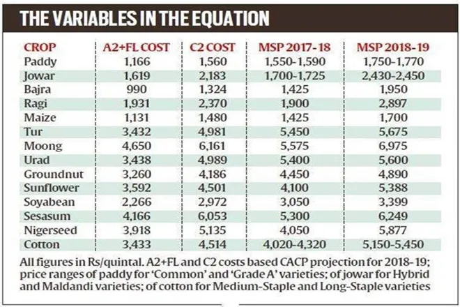 how one and half times formula for crops MSP calculated explained here cacp cover three types of production cost and recommond msp
