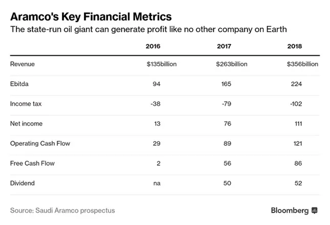 saudi aramco is the worlds most profitable company know 4 facts about the king of profit