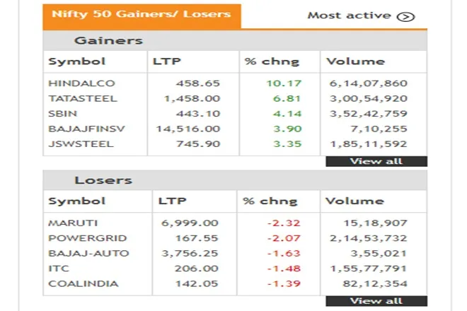 Share Market LIVE blog Update in Hindi tracking bse sensex and nse nifty 50 on 29th july 2021 thursday Colgate Palmolive future retail LIC Housing Finance Motilal Oswal Financial Services pvr Shoppers Stop tech mahindra tvs motor union bank results today reliance bhari airtel maruti stock in focus tatva chintan phamra lisitng