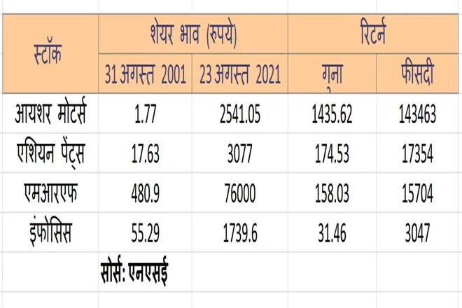 Long Term Stock Investment these four stocks give investors more than one lakh percent in twenty years