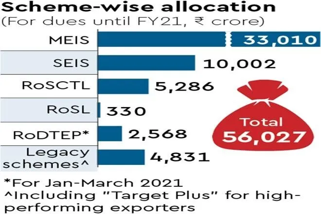 Big relief Exporters to get tax refund dues of 56 thousand crore