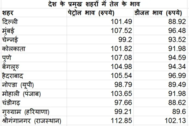 after tamilandu Puducherry government cuts VAT on petrol by check petrol diesel price today in your city