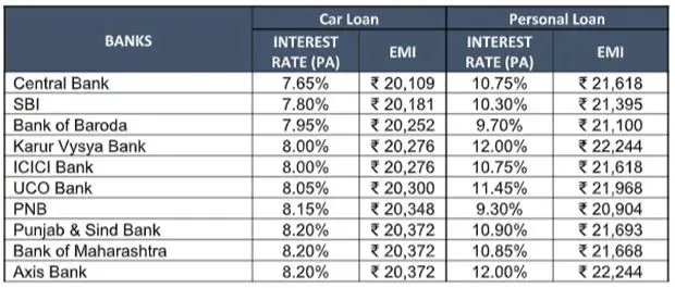 personal vs car loan