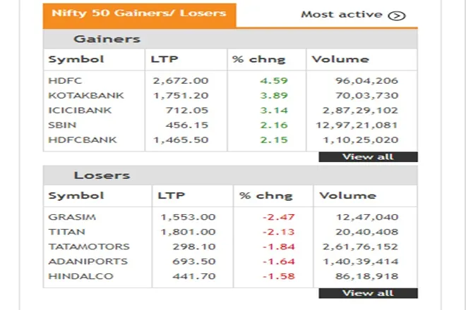 Share Market LIVE blog Update in Hindi tracking bse sensex and nse nifty 50 on 4 august 2021 wednesday adani green APOLLO TYRE Godrej Consumer Products hindustan petrolium PNBHOUSING Tata Communications results today reliance bharti airtel vodafone idea maruti tata steel stock in focus windlas biotech krsnaa diagnostics ipo open