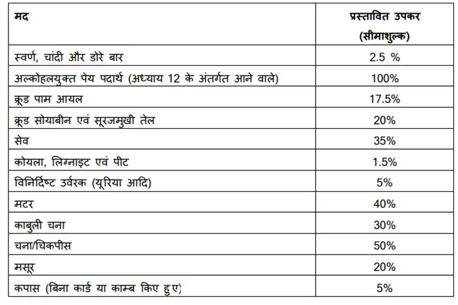 Custom Duty in Budget 2021 finance minster revised custom duty to promote domestic industry and impose AGRICULTURE INFRASTRUCTURE AND DEVELOPMENT CESS to help agri sector