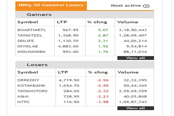 Share Market LIVE blog Update in Hindi tracking bse sensex and nse nifty 50 on 28th july 2021