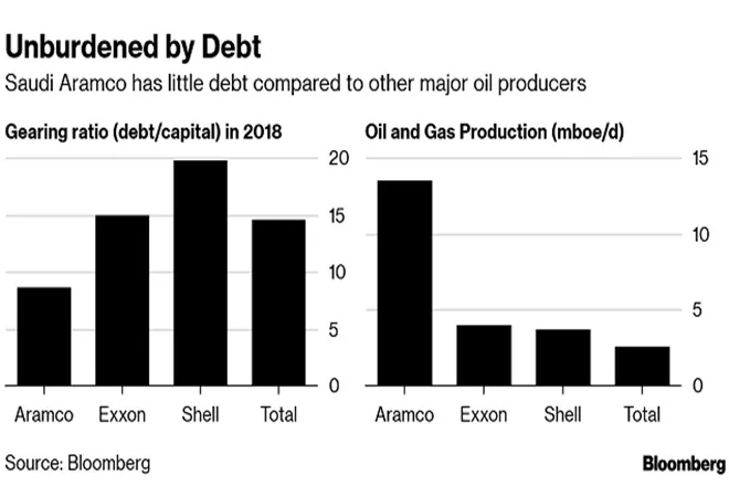 saudi aramco is the worlds most profitable company know 4 facts about the king of profit