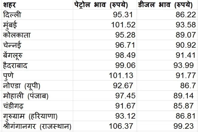 Fuel rates hiked once again check Petrol and diesel price today 7 June 2021 in Delhi Mumbai here