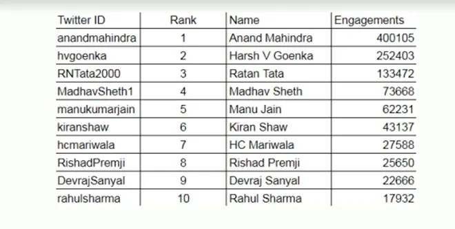 Prime Minster Narendra Modi topped the overall Indian Twitter engagement rankings for Nov 2020 with over 76 lakh engagements, twitter engagements, twitteet