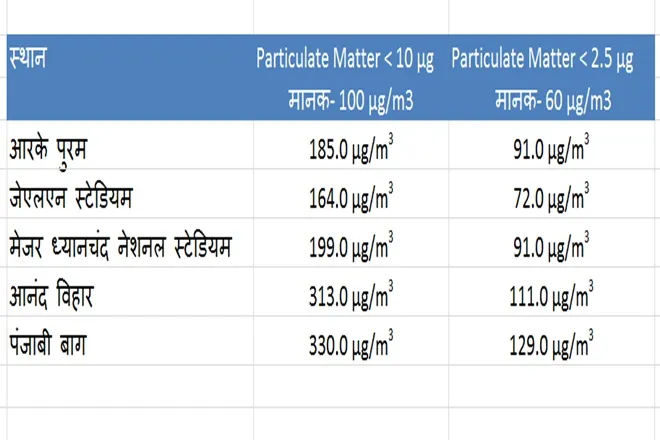 delhi pollution increase ahead deewali poor aqi Red light on gaadi off campaign