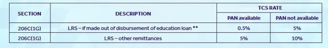 tax collected at source, tcs on liberalised remittance scheme from 1 october 2020, tcs on remittance over and above 7 lakh rupee, new tcs rule
