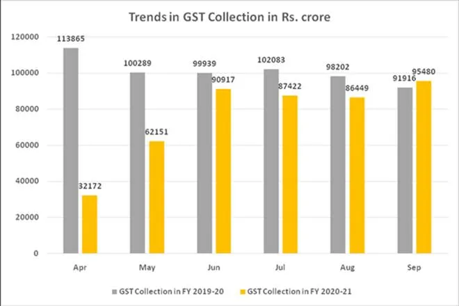 GST, GST collection in September 2020, GST revenue, CGST, SGST, IGST, Finance ministry, gst council 