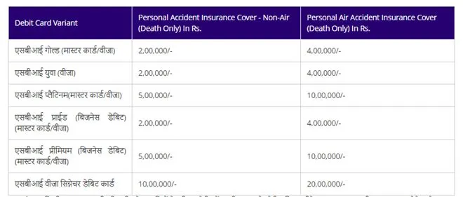 Complimentary Insurance Covers Available On Sbi Debit Cards, free insurance cover detail available on different sbi debit cards