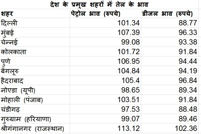 petrol-and-diesel-price-today-september-1-fuel-gets-15-paise-cheaper-today-check-price-in-delhi-mumbai-here