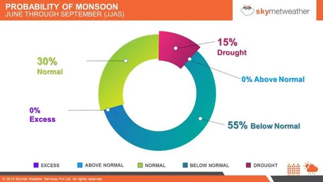 Monsoon 2019 forecasts for india 
