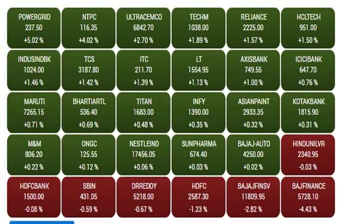 Share Market LIVE Update in Hindi tracking bse sensex and nse nifty 50 on 07th june 2021