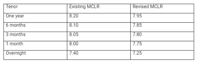 Bank of India reduces MCLR and External Benchmark Lending Rates, bank of india passed repo rate cut benefit to Housing, Vehicle and MSME Loan customers