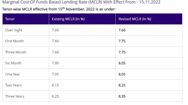 SBI hikes MCLR