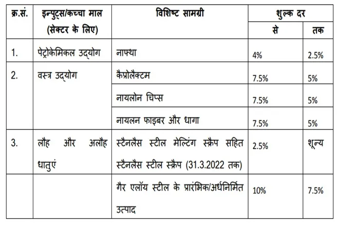 Custom Duty in Budget 2021 finance minster revised custom duty to promote domestic industry and impose AGRICULTURE INFRASTRUCTURE AND DEVELOPMENT CESS to help agri sector