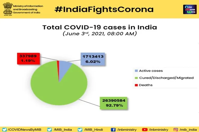 Covid News Updates  India Daily New Cases Declining trend continues positivity rate down