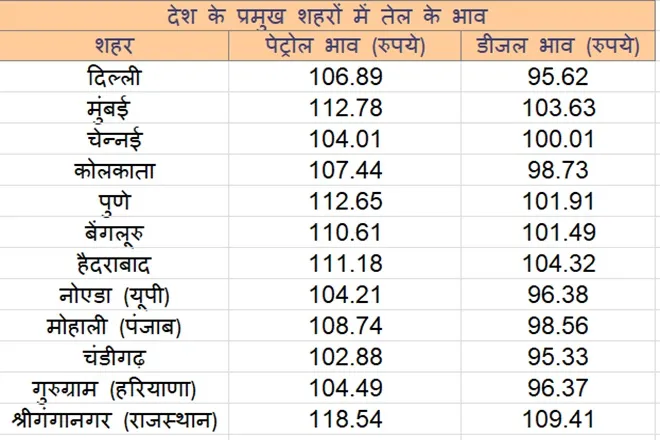 petrol-and-diesel-price-october-22-fuel-rates-hiked-check-price-in-delhi-mumbai-here
