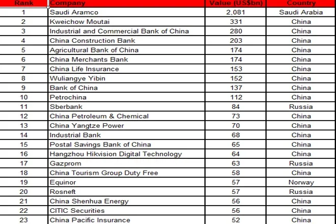 sbi in huroon global listed public sector companies far behind bank of china reliance in huroon global 500