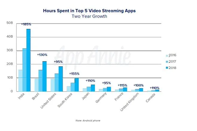 app annie report, The State of Mobile 2019, NETFLIX, YOUTUBE, most time spend on youtube, most money spend on netflix, onlinbe vedio streaming mobile apps, netflix topped in vedio apps
