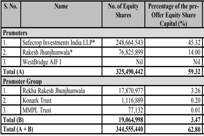 india own warren buffett Rakesh Jhunjhunwala-backed Star Health IPO opens 30th november check here issue details like price band and company profile