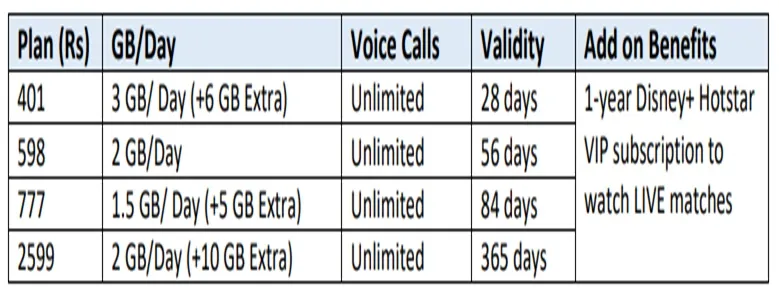 reliance jio offers some prepaid pack with disney hotstar and jiophone users get score update with cricket app know here details