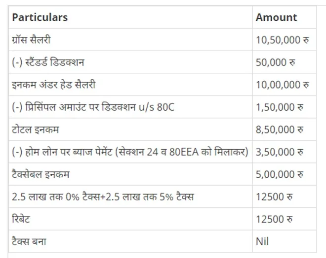 Union Budget 2021, Tax Saving limit through home loan, salaried class taxpayers can make upto 10.50 lakh rupee income tax free, how to save tax through home loan, deductions on home loan