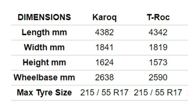 Skoda Karoq Vs Volkswagen T-Roc: Engine, power, price and features full comparison