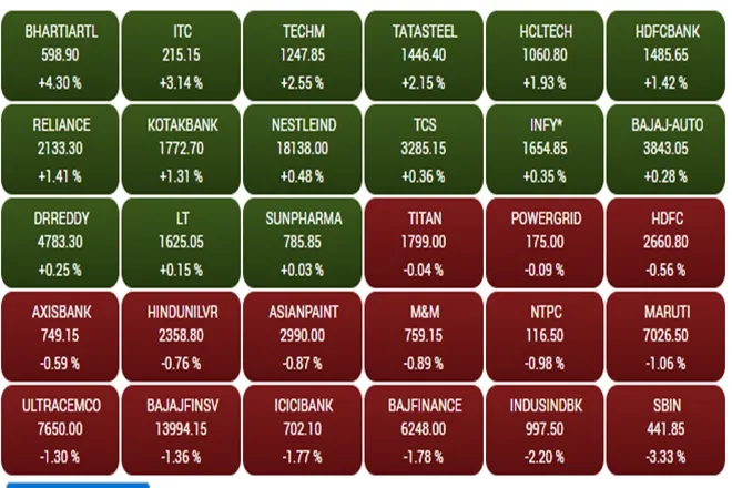 Share Market LIVE blog Update in Hindi tracking bse sensex and nse nifty 50 on 5 august 2021 thursday adani power arvind cipla edelweiss escorts gail indiabulls housing finance jubilant industries results today reliance bharti airtel vodafone idea maruti tata steel stock in focus